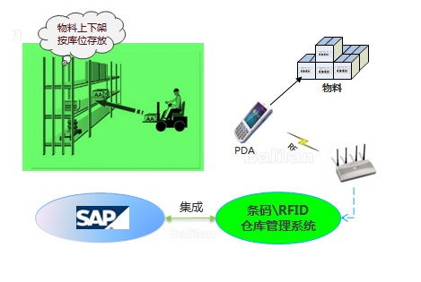 SAP集成仓储管理系统 SAP ERP系统集成WMS